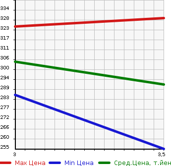 Аукционная статистика: График изменения цены MITSUBISHI Мицубиси  CANTER Кантер  2005 2970 FB70BB  в зависимости от аукционных оценок