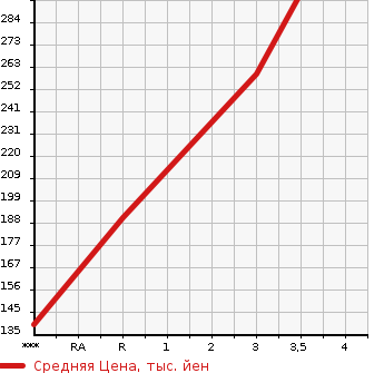 Аукционная статистика: График изменения цены MITSUBISHI Мицубиси  CANTER Кантер  2006 2970 FB70BB  в зависимости от аукционных оценок