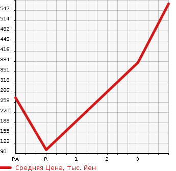 Аукционная статистика: График изменения цены MITSUBISHI Мицубиси  CANTER Кантер  2006 2970 FB70BB DOUBLE CAB в зависимости от аукционных оценок