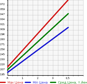 Аукционная статистика: График изменения цены MITSUBISHI Мицубиси  CANTER Кантер  2006 2970 FB70BB FLAT DECK в зависимости от аукционных оценок