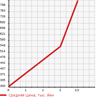 Аукционная статистика: График изменения цены MITSUBISHI Мицубиси  CANTER Кантер  2007 2970 FE70B  в зависимости от аукционных оценок