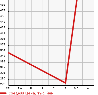 Аукционная статистика: График изменения цены MITSUBISHI Мицубиси  CANTER Кантер  2009 2970 FE70B  в зависимости от аукционных оценок