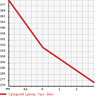 Аукционная статистика: График изменения цены MITSUBISHI Мицубиси  CANTER Кантер  2005 2970 FE70BB  в зависимости от аукционных оценок