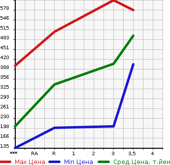Аукционная статистика: График изменения цены MITSUBISHI Мицубиси  CANTER Кантер  2006 2970 FE70BB  в зависимости от аукционных оценок