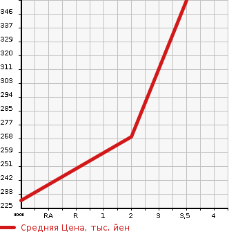 Аукционная статистика: График изменения цены MITSUBISHI Мицубиси  CANTER Кантер  2009 2970 FE70BS  в зависимости от аукционных оценок