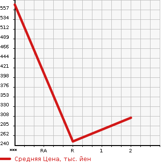 Аукционная статистика: График изменения цены MITSUBISHI Мицубиси  CANTER Кантер  2010 2970 FE70BS  в зависимости от аукционных оценок
