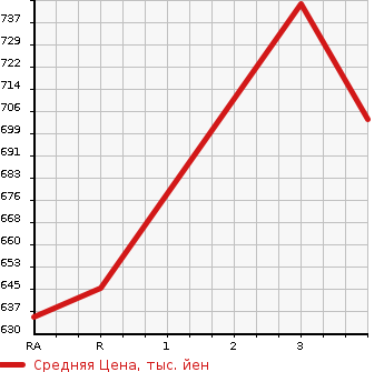 Аукционная статистика: График изменения цены MITSUBISHI Мицубиси  CANTER Кантер  2005 2970 FE71BBD DUMP в зависимости от аукционных оценок