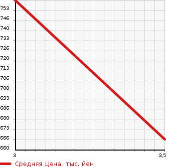 Аукционная статистика: График изменения цены MITSUBISHI Мицубиси  CANTER Кантер  2006 2970 FE71BBD DUMP в зависимости от аукционных оценок