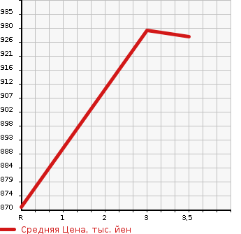 Аукционная статистика: График изменения цены MITSUBISHI Мицубиси  CANTER Кантер  2007 2970 FE71BD  в зависимости от аукционных оценок