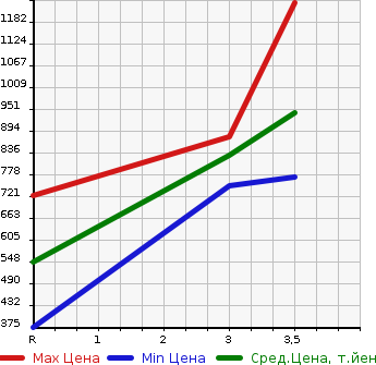 Аукционная статистика: График изменения цены MITSUBISHI Мицубиси  CANTER Кантер  2010 2970 FE71BSD  в зависимости от аукционных оценок