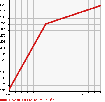 Аукционная статистика: График изменения цены MITSUBISHI Мицубиси  CANTER Кантер  2009 2970 FE72BS  в зависимости от аукционных оценок