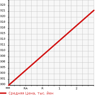 Аукционная статистика: График изменения цены MITSUBISHI Мицубиси  CANTER Кантер  2008 2970 FE73B  в зависимости от аукционных оценок