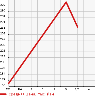 Аукционная статистика: График изменения цены MITSUBISHI Мицубиси  CANTER Кантер  2008 2970 FE74BV  в зависимости от аукционных оценок
