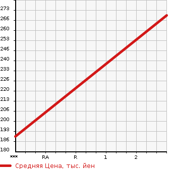 Аукционная статистика: График изменения цены MITSUBISHI Мицубиси  CANTER Кантер  2010 2970 FE74BV  в зависимости от аукционных оценок