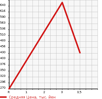Аукционная статистика: График изменения цены MITSUBISHI Мицубиси  CANTER Кантер  2012 2990 FBA00  в зависимости от аукционных оценок