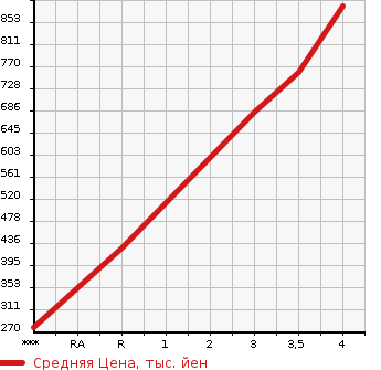 Аукционная статистика: График изменения цены MITSUBISHI Мицубиси  CANTER Кантер  2015 2990 FBA00  в зависимости от аукционных оценок