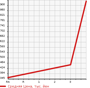 Аукционная статистика: График изменения цены MITSUBISHI Мицубиси  CANTER Кантер  2015 2990 FBA00 DOUBLE CAB в зависимости от аукционных оценок