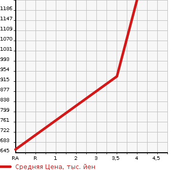 Аукционная статистика: График изменения цены MITSUBISHI Мицубиси  CANTER Кантер  2015 2990 FBA00 FLAT DECK в зависимости от аукционных оценок