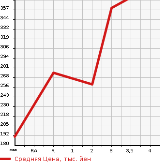 Аукционная статистика: График изменения цены MITSUBISHI Мицубиси  CANTER Кантер  2011 2990 FBA20  в зависимости от аукционных оценок