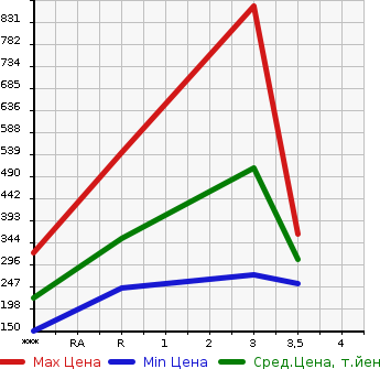 Аукционная статистика: График изменения цены MITSUBISHI Мицубиси  CANTER Кантер  2012 2990 FBA20  в зависимости от аукционных оценок