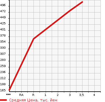 Аукционная статистика: График изменения цены MITSUBISHI Мицубиси  CANTER Кантер  2013 2990 FBA20  в зависимости от аукционных оценок