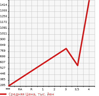 Аукционная статистика: График изменения цены MITSUBISHI Мицубиси  CANTER Кантер  2014 2990 FBA20  в зависимости от аукционных оценок