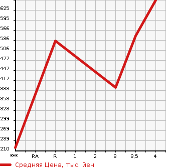 Аукционная статистика: График изменения цены MITSUBISHI Мицубиси  CANTER Кантер  2015 2990 FBA20  в зависимости от аукционных оценок