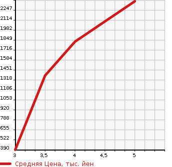 Аукционная статистика: График изменения цены MITSUBISHI Мицубиси  CANTER Кантер  2019 2990 FBA20  в зависимости от аукционных оценок