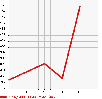 Аукционная статистика: График изменения цены MITSUBISHI Мицубиси  CANTER Кантер  2011 2990 FBA20 FLAT DECK в зависимости от аукционных оценок