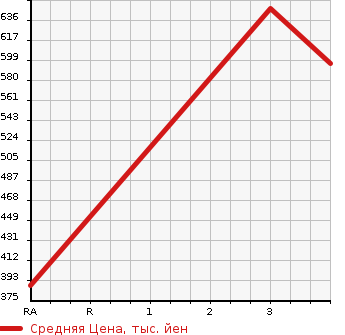 Аукционная статистика: График изменения цены MITSUBISHI Мицубиси  CANTER Кантер  2015 2990 FBA20 FLAT DECK в зависимости от аукционных оценок