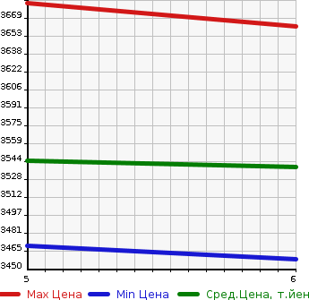 Аукционная статистика: График изменения цены MITSUBISHI Мицубиси  CANTER Кантер  2023 2990 FBA20 VAN в зависимости от аукционных оценок