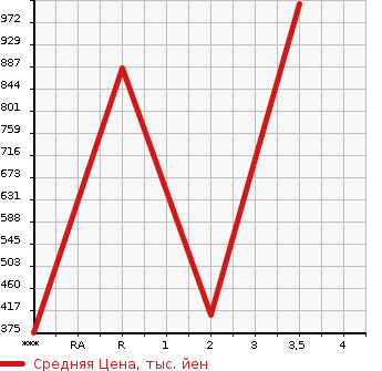 Аукционная статистика: График изменения цены MITSUBISHI Мицубиси  CANTER Кантер  2011 2990 FBA30  в зависимости от аукционных оценок