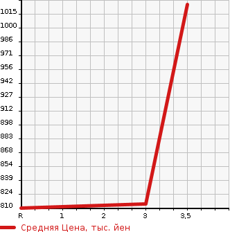 Аукционная статистика: График изменения цены MITSUBISHI Мицубиси  CANTER Кантер  2013 2990 FBA30  в зависимости от аукционных оценок
