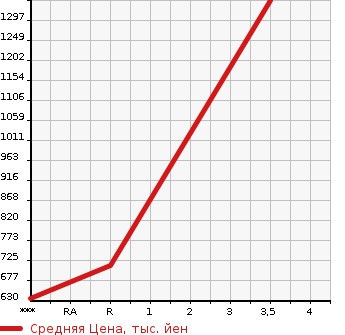 Аукционная статистика: График изменения цены MITSUBISHI Мицубиси  CANTER Кантер  2015 2990 FBA30  в зависимости от аукционных оценок