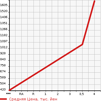 Аукционная статистика: График изменения цены MITSUBISHI Мицубиси  CANTER Кантер  2018 2990 FBA50  в зависимости от аукционных оценок