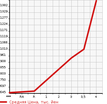 Аукционная статистика: График изменения цены MITSUBISHI Мицубиси  CANTER Кантер  2012 2990 FBA60  в зависимости от аукционных оценок