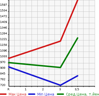 Аукционная статистика: График изменения цены MITSUBISHI Мицубиси  CANTER Кантер  2013 2990 FBA60  в зависимости от аукционных оценок