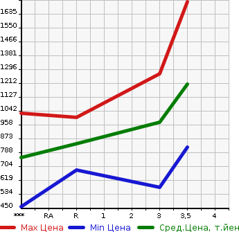 Аукционная статистика: График изменения цены MITSUBISHI Мицубиси  CANTER Кантер  2014 2990 FBA60  в зависимости от аукционных оценок