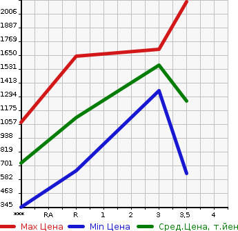 Аукционная статистика: График изменения цены MITSUBISHI Мицубиси  CANTER Кантер  2015 2990 FBA60  в зависимости от аукционных оценок