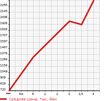 Аукционная статистика: График изменения цены MITSUBISHI Мицубиси  CANTER Кантер  2018 2990 FBA60  в зависимости от аукционных оценок