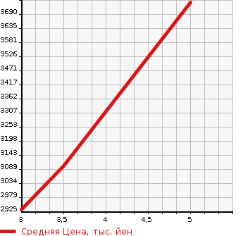 Аукционная статистика: График изменения цены MITSUBISHI Мицубиси  CANTER Кантер  2023 2990 FBA60  в зависимости от аукционных оценок