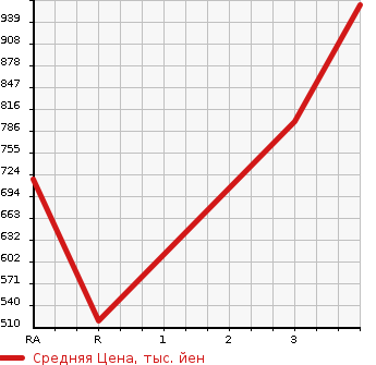 Аукционная статистика: График изменения цены MITSUBISHI Мицубиси  CANTER Кантер  2011 2990 FBA60 DUMP в зависимости от аукционных оценок