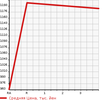 Аукционная статистика: График изменения цены MITSUBISHI Мицубиси  CANTER Кантер  2013 2990 FBA60 DUMP в зависимости от аукционных оценок
