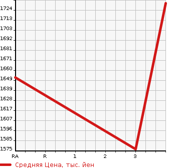 Аукционная статистика: График изменения цены MITSUBISHI Мицубиси  CANTER Кантер  2018 2990 FBA60 DUMP в зависимости от аукционных оценок