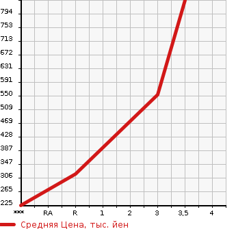 Аукционная статистика: График изменения цены MITSUBISHI Мицубиси  CANTER Кантер  2013 2990 FDA00  в зависимости от аукционных оценок