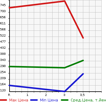 Аукционная статистика: График изменения цены MITSUBISHI Мицубиси  CANTER Кантер  2014 2990 FDA00  в зависимости от аукционных оценок