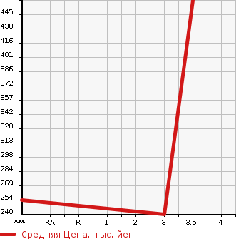 Аукционная статистика: График изменения цены MITSUBISHI Мицубиси  CANTER Кантер  2012 2990 FEA20  в зависимости от аукционных оценок