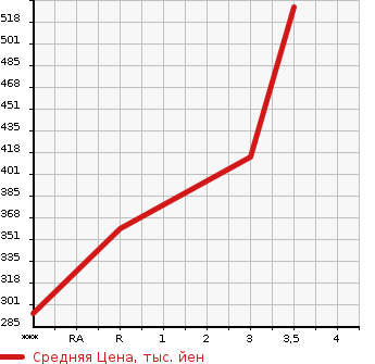 Аукционная статистика: График изменения цены MITSUBISHI Мицубиси  CANTER Кантер  2013 2990 FEA20  в зависимости от аукционных оценок