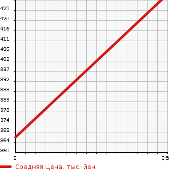 Аукционная статистика: График изменения цены MITSUBISHI Мицубиси  CANTER Кантер  2012 2990 FEA20 FLAT DECK в зависимости от аукционных оценок