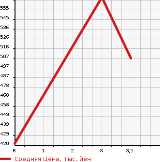 Аукционная статистика: График изменения цены MITSUBISHI Мицубиси  CANTER Кантер  2013 2990 FEA20 FLAT DECK в зависимости от аукционных оценок